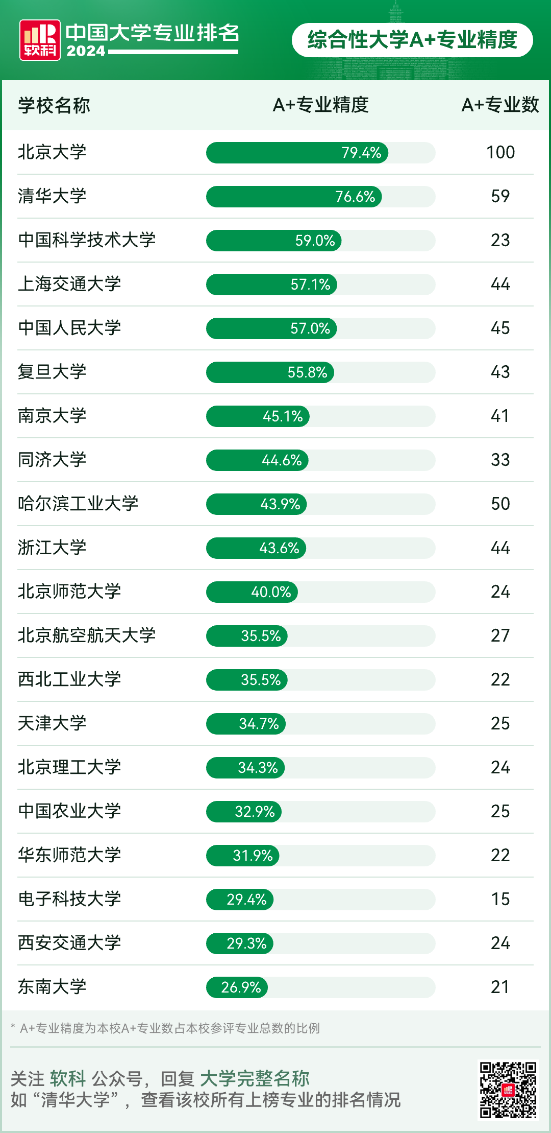 2024软科中国大学专业排名！A+级专业数北京最多  数据 排名 第6张